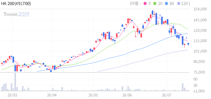 HK 200 일봉 차트