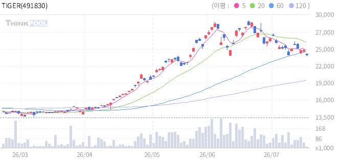 TIGER 미국AI반도체팹리스 일봉 차트