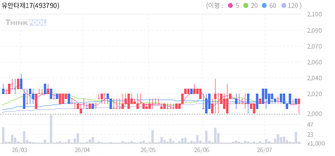 유안타제17호스팩 일봉 차트