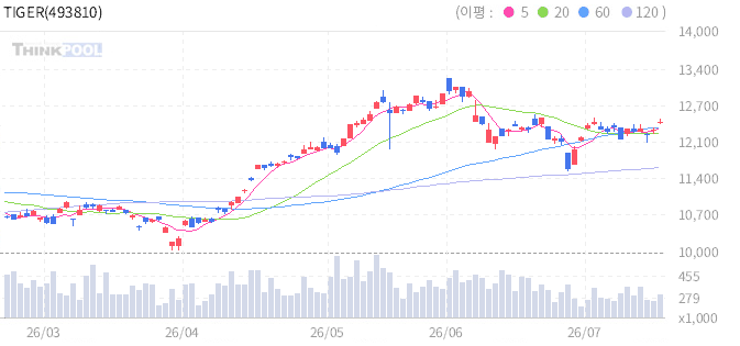 TIGER 미국AI빅테크10타겟데일리커버드콜 일봉 차트