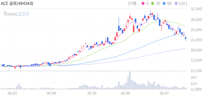 ACE 글로벌AI맞춤형반도체 일봉 차트