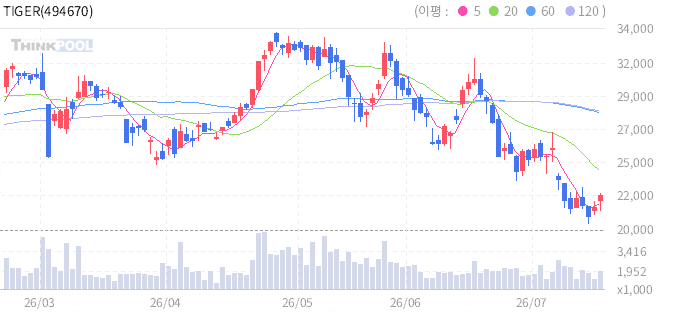 TIGER 조선TOP10 일봉 차트