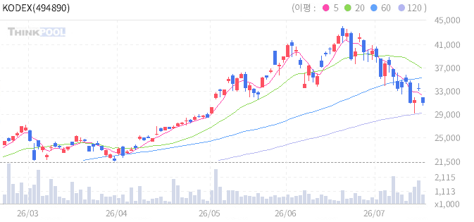 KODEX 200액티브 일봉 차트