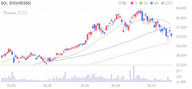 SOL 코리아밸류업TR 일봉 차트