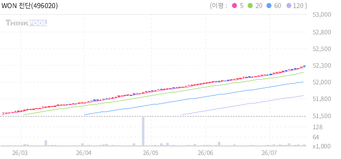 WON 전단채플러스액티브 일봉 차트