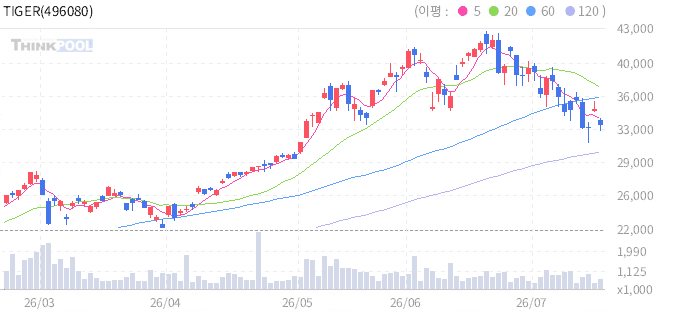 TIGER 코리아밸류업 일봉 차트