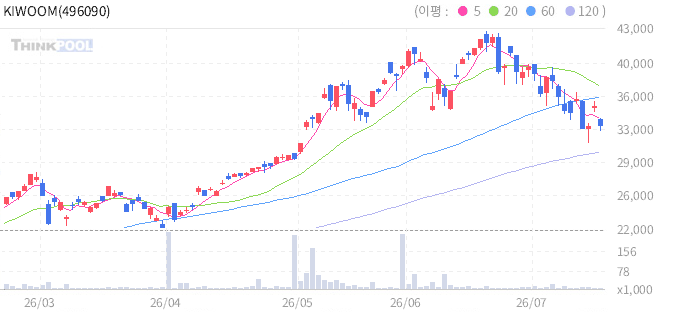 KIWOOM 코리아밸류업 일봉 차트