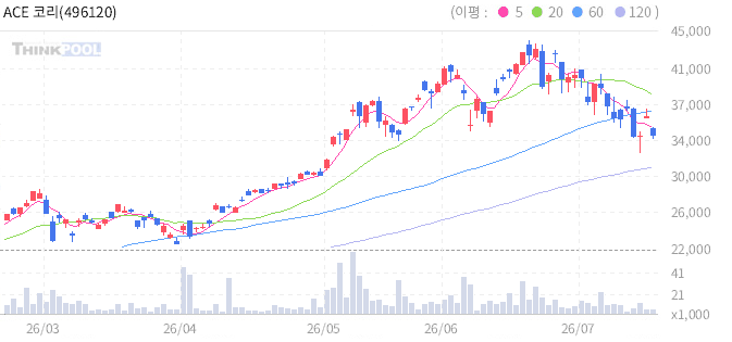 ACE 코리아밸류업 일봉 차트
