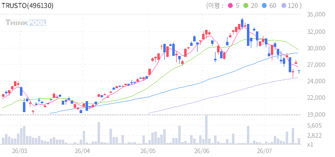 TRUSTON 코리아밸류업액티브 일봉 차트
