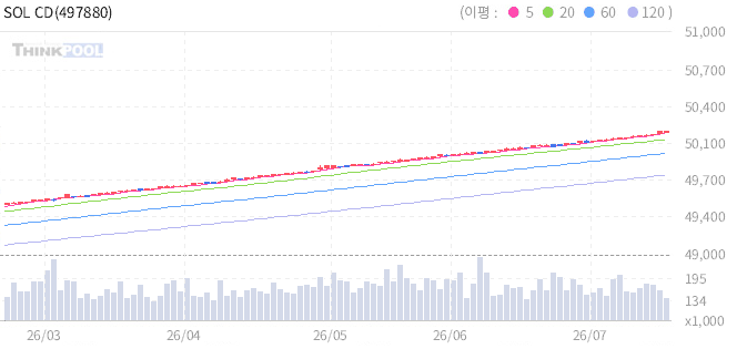 SOL CD금리&머니마켓액티브 일봉 차트