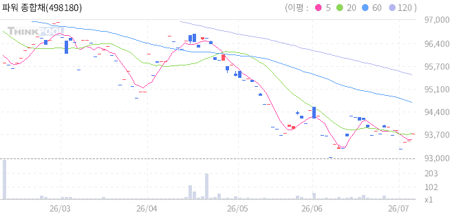 파워 종합채권(AA-이상)액티브 일봉 차트