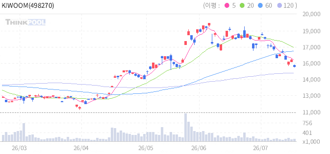 KIWOOM 미국양자컴퓨팅 일봉 차트