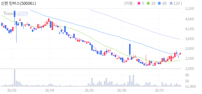 신한 인버스 코스피 200 선물 ETN 일봉 차트