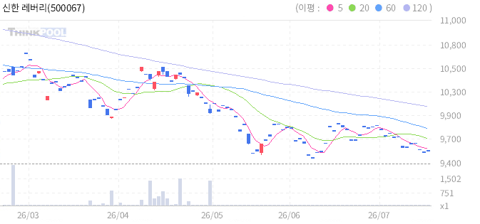 신한 레버리지 10년 국채선물 ETN 일봉 차트