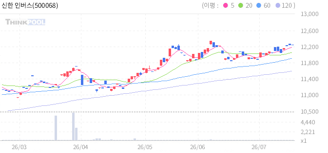 신한 인버스 2X 10년 국채선물 ETN 일봉 차트