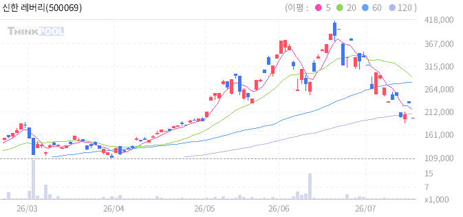신한 레버리지 코스피 200 선물 ETN 일봉 차트