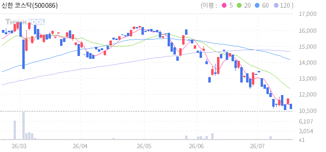 신한 코스닥 150 TR ETN 일봉 차트