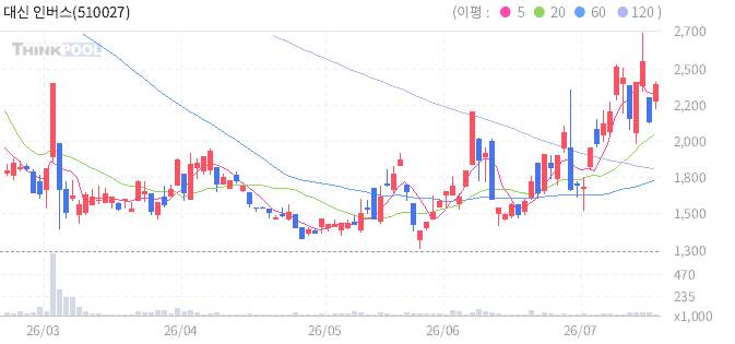 대신 인버스 2X 코스닥 150 선물 ETN 일봉 차트