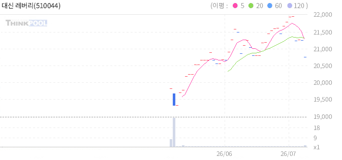 대신 레버리지 미국달러 선물 ETN 일봉 차트