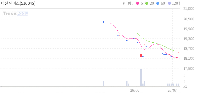 대신 인버스 2X 미국달러 선물 ETN 일봉 차트