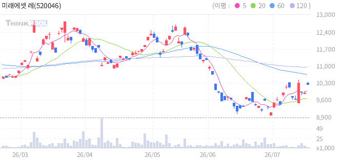 미래에셋 레버리지 옥수수 선물 ETN 일봉 차트