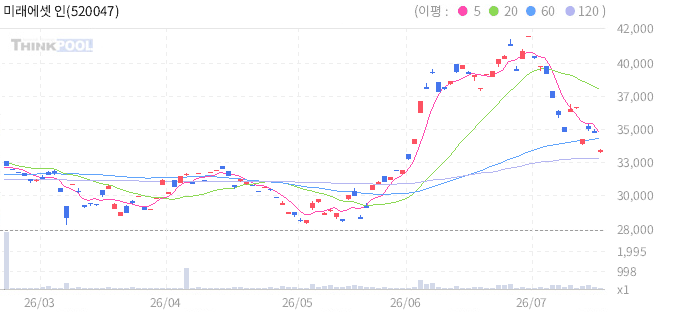미래에셋 인버스 2X 옥수수 선물 ETN 일봉 차트