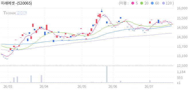 미래에셋 -2X 미국채울트라30년 선물 ETN 일봉 차트