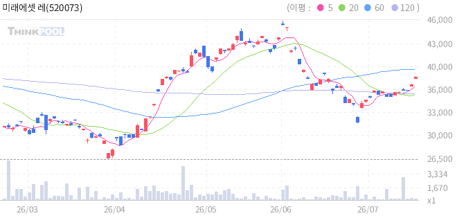 미래에셋 레버리지 미국 AI TOP3 ETN 일봉 차트