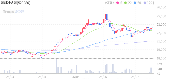 미래에셋 미국 테크&반도체 TOP3 ETN 일봉 차트
