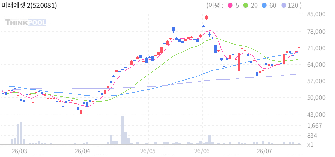 미래에셋 2X 미국 테크&반도체 TOP3 ETN 일봉 차트