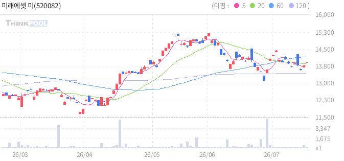 미래에셋 미국 자율주행대표기업 ETN 일봉 차트