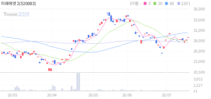 미래에셋 2X 미국 자율주행대표기업 ETN 일봉 차트