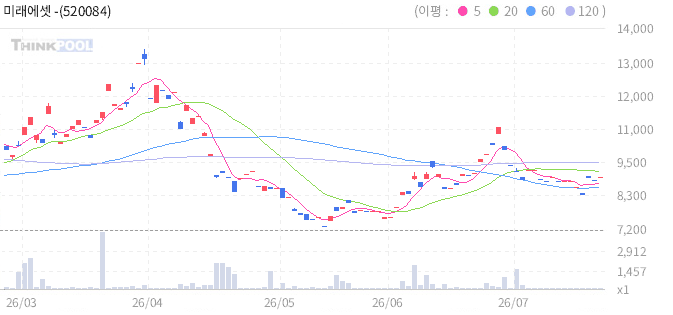 미래에셋 -2X 미국 자율주행대표기업 ETN 일봉 차트