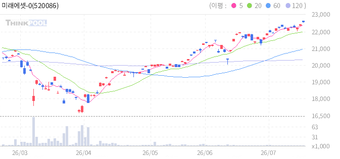 미래에셋-0.5X S&P500 VIX S/T선물 ETN(H)B 일봉 차트