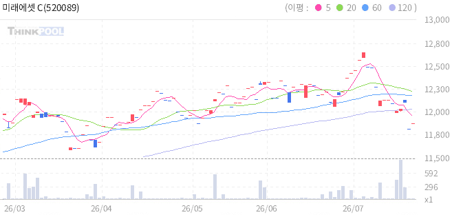 미래에셋 CAPE 실러 US Core Sector ETN 일봉 차트