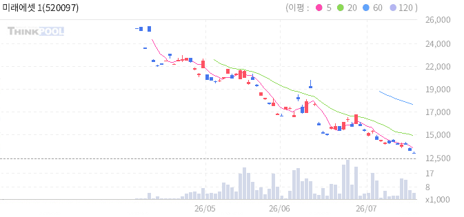 미래에셋 1.5X S&P500 VIX S/T선물 ETN 일봉 차트