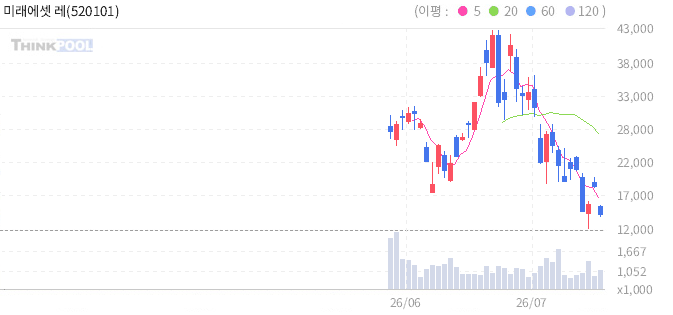 미래에셋 레버리지 SK하이닉스 단일종목ETN 일봉 차트
