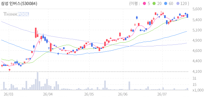 삼성 인버스 금 선물 ETN(H) 일봉 차트