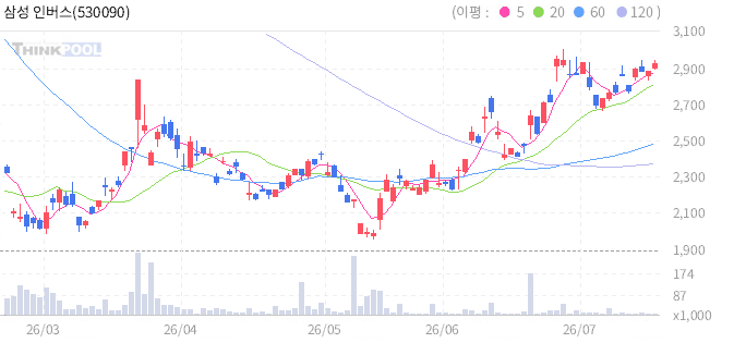 삼성 인버스 은 선물 ETN(H) 일봉 차트