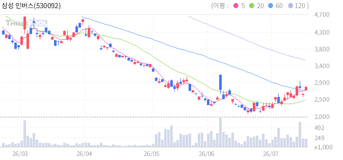 삼성 인버스 코스피 200 선물 ETN 일봉 차트