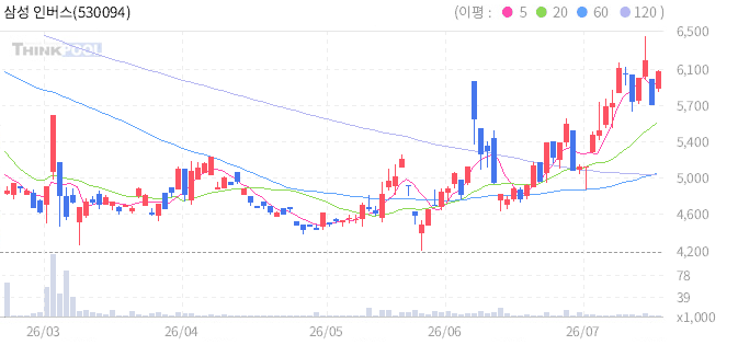 삼성 인버스 코스닥 150 선물 ETN 일봉 차트