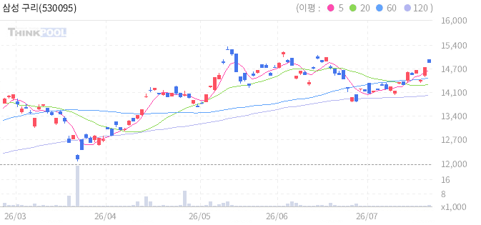 삼성 구리 선물 ETN(H) 일봉 차트