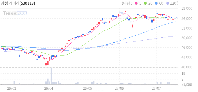 삼성 레버리지 S&P500 선물 ETN 일봉 차트