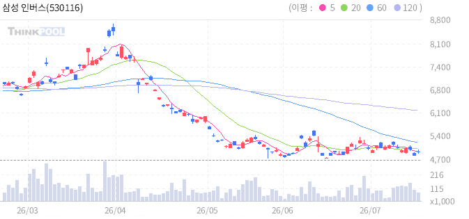 삼성 인버스 2X 나스닥 100 TR ETN 일봉 차트