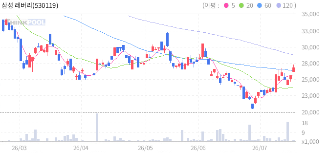 삼성 레버리지 항셍테크 TR ETN(H) B 일봉 차트