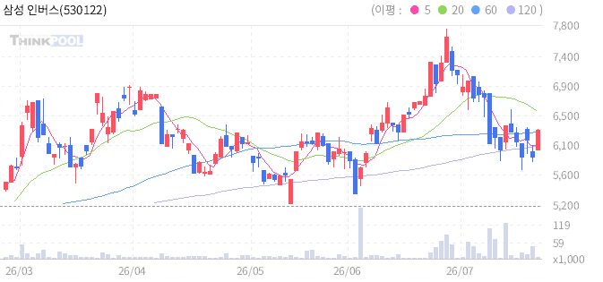 삼성 인버스 2X 항셍테크 TR ETN(H) B 일봉 차트