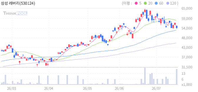 삼성 레버리지 일본니케이225선물 ETN(H) 일봉 차트