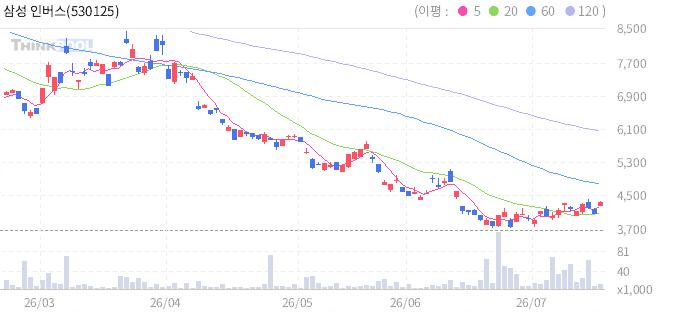 삼성 인버스 2X 일본니케이225선물 ETN(H) 일봉 차트