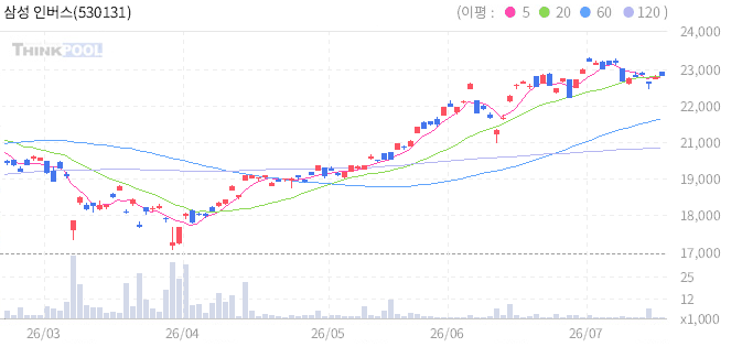 삼성 인버스0.5X S&P500 VIX S/T선물 ETN B 일봉 차트