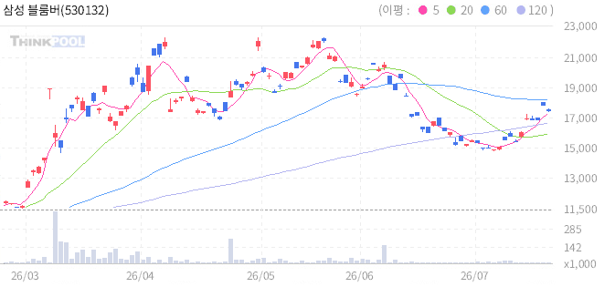 삼성 블룸버그 WTI원유 선물 ETN B 일봉 차트